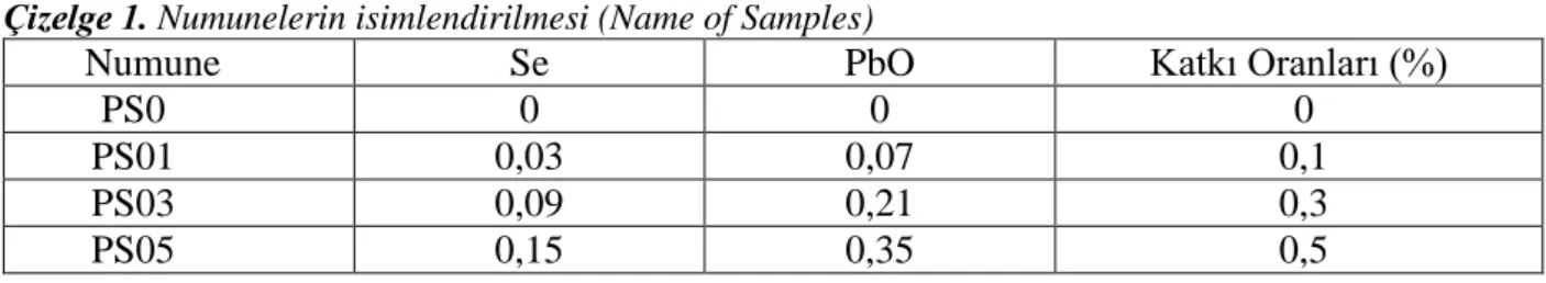 Çizelge 1. Numunelerin isimlendirilmesi (Name of Samples) 