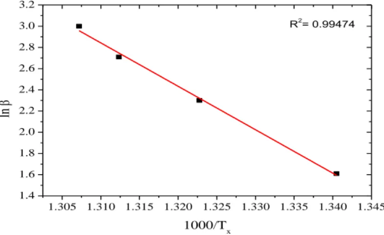 Şekil 3.  Bi 2 Sr 2 Ca 1 Cu 2 O x  örneğinin lnβ-1000/T x  grafiği. (lnβ  versus 1000/T x   for Bi 2 Sr 2 Ca 1 Cu 2 O x  sample)