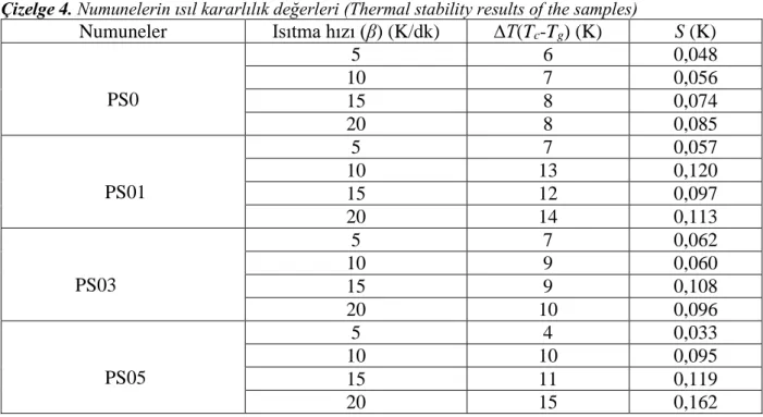 Çizelge 4. Numunelerin ısıl kararlılık değerleri (Thermal stability results of the samples) 