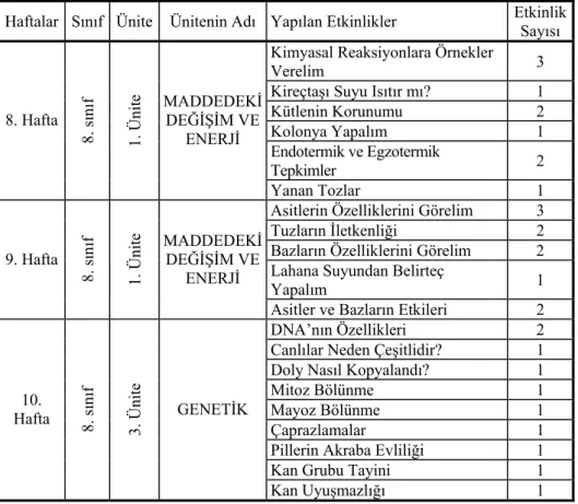 Tablo 3.  8. Sınıf Fen Bilgisi Ders Kitabından Seçilen Üniteler ve Yapılan  Etkinliklerin Dağılımları 