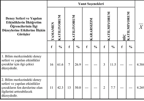 Tablo 9. Feza Gürsey Bilim Merkezi’nde Bulunan Deney Setleri ve Yapılan  Etkinliklerin İlköğretim Öğrencilerinin İlgi Düzeylerine Etkilerine İlişkin 