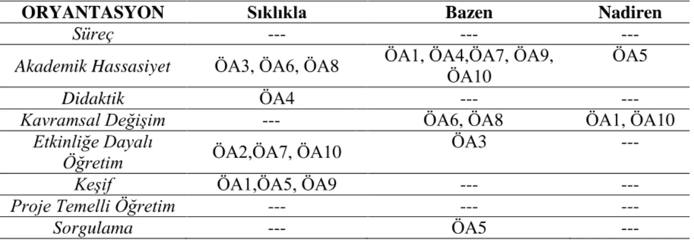 Tablo 6.Tüm Adayların Sergilediği Oryantasyonlar 