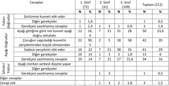 Tablo 7: Üçüncü metin sorusunun b şıkkı için verilen cevapların sınıflara göre dağılımı  1