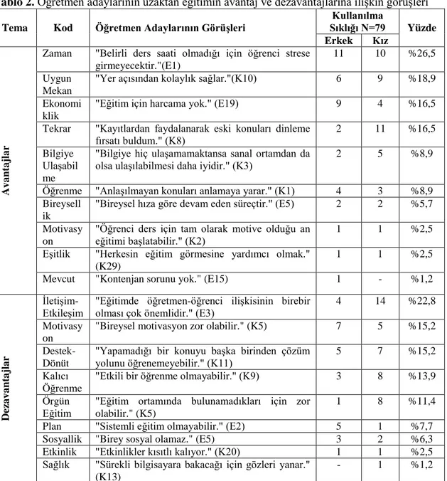 Tablo 2. Öğretmen adaylarının uzaktan eğitimin avantaj ve dezavantajlarına ilişkin görüşleri 
