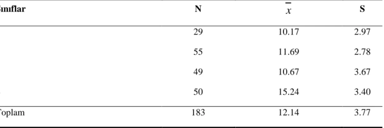 Tablo  3.2  incelendiğinde  Fen  Bilgisi  Öğretmenliği  öğrencilerinin  Başarı  Testi  puanları  ortalaması  ( x )  12.15,  Sınıf  Öğretmenliği  öğrencilerinin  ise  ( x )  11.15  olduğu  görülmektedir