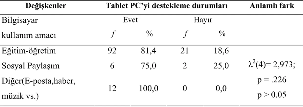 Tablo 3.7.d. Fen Bilimleri öğretmenlerinin tablet PC’nin Fen Bilimleri derslerinde  kullanımını destekleme durumlarının öğretmenlerin bilgisayar kullanım sıklığı  değişkeni açısından dağılımı 