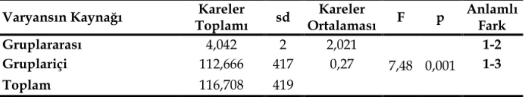 Tablo 7. Fen ve teknoloji öğretmen adaylarının bilgisayar kullanım sıklığına  göre  bilgisayar  kullanmaya  yönelik  tutum  puanlarına  ilişkin  betimsel  istatistikler   Bilgisayar kullanım sıklığı  N       X Ss  Her gün  240  3,92  0,546  Her hafta  153 