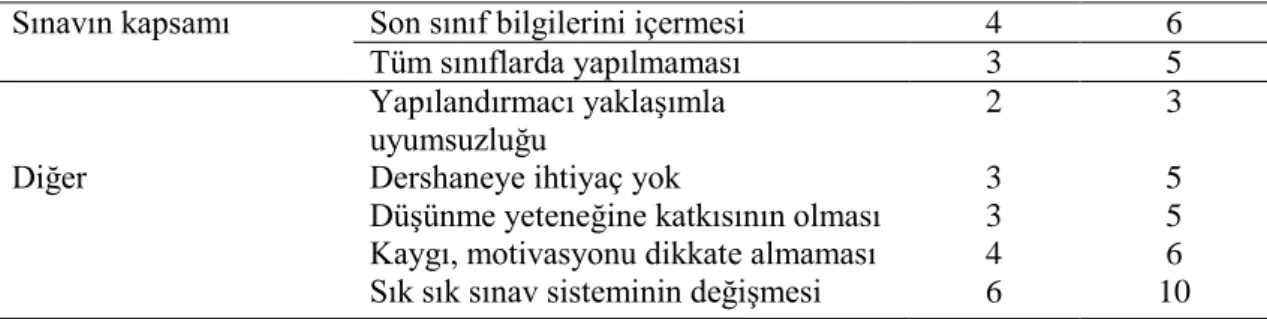 Tablo 4. Soru 3 Için Katılımcıların Verdikleri Cevapların Analiz Sonuçları 