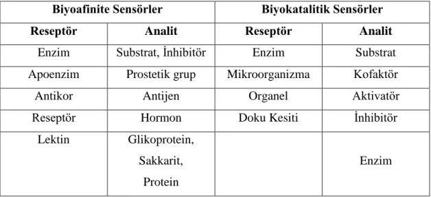 Şekil 1.4 Biyoajan olarak kullanılan enzim kaynakları   (a) Enzim  (b) Doku kesitleri  (c) Mikroorganizmalar (d) Organeller 