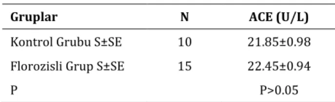 Tablo 1. Florozisli ve Kontrol Grubu ACE Aktiviteleri  Table 1. ACE activities of sheep with fluorosis and control 