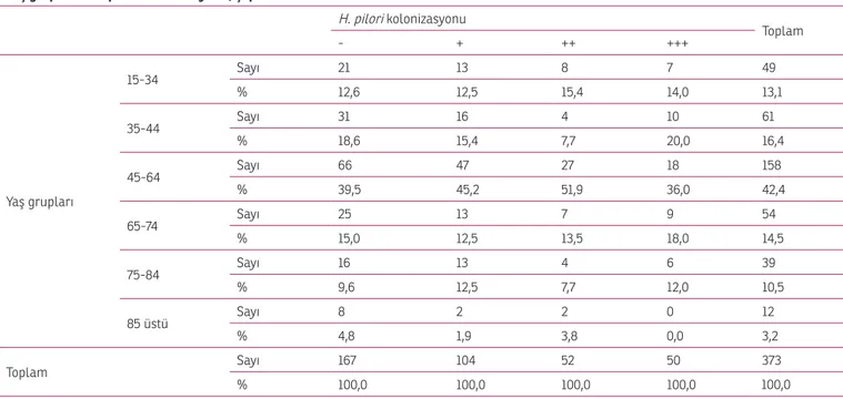 Tablo 1b:  Yaş gruplarına göre  H. pilori  kolonizasyon derecesi - ki-kare testleri