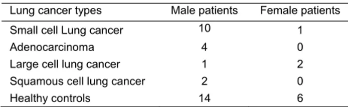 Table 1. Cancer types in subjects included in the study  Lung cancer types         Male patients  Female patients  Small cell Lung cancer  10  1 