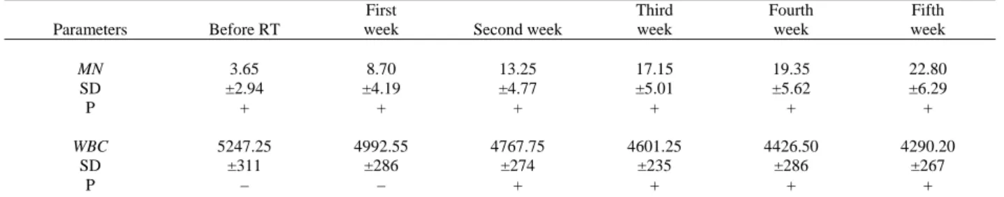 Table 2. The frequency of MN and WBC in the peripheral blood of lung cancer patients receiving RT 