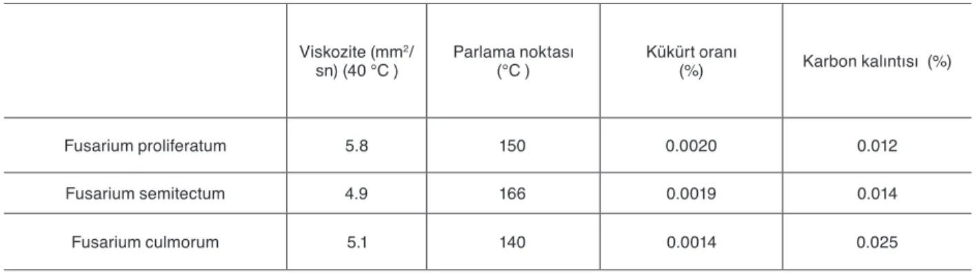 Tablo 1. Biyodizel karakterizasyonu