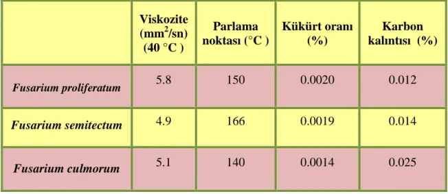 Tablo 3.1. Biyodizel karakterizasyonu 