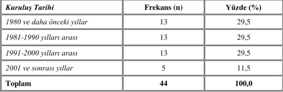 Tablo 4: Fındık Mamulleri Üreten İşletmelerin  Aylık Brüt Cirosu 