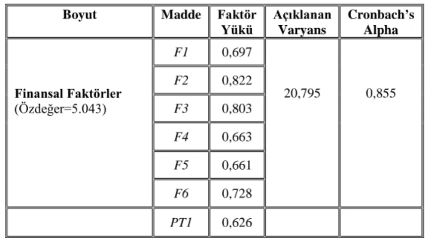 Tablo 9: Depo Yeri Seçim Faktörleri Ölçeği Faktör Yapısı 