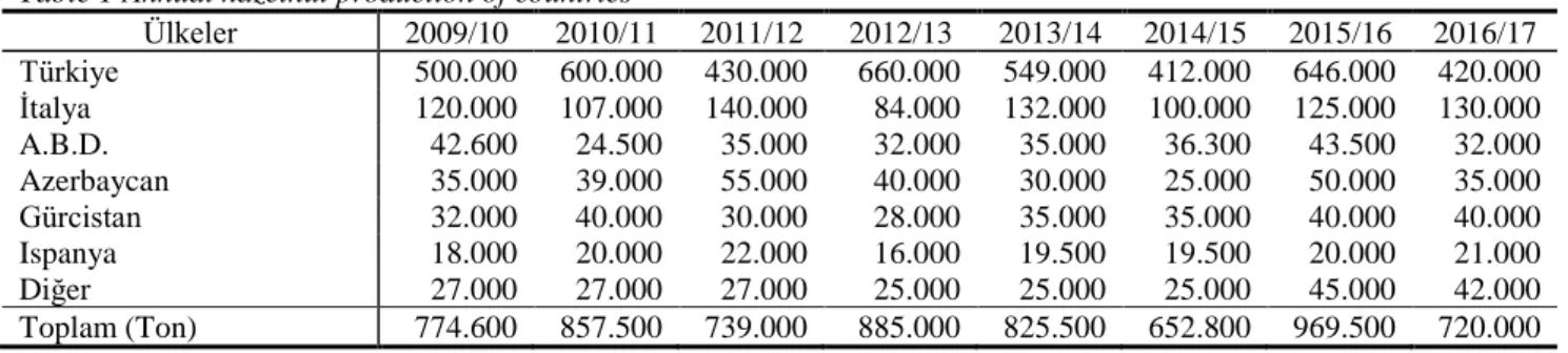 Table 1 Annual hazelnut production of countries 