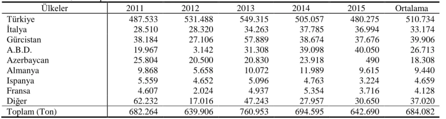 Table 2 World hazelnut exportation via countries 
