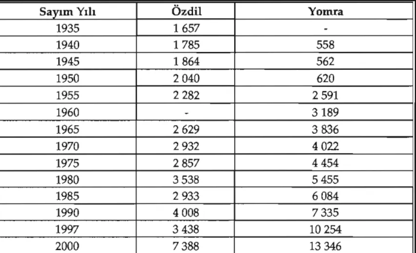 Tablo 1. Özdil ve Yomra'mn Nüfus Durumlan (1935-2000).