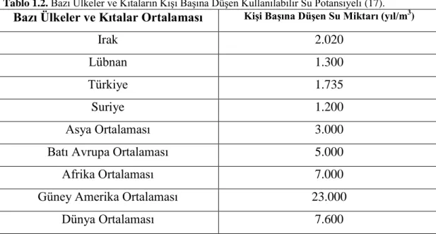 Tablo 1.2. Bazı Ülkeler ve Kıtaların Kişi Başına Düşen Kullanılabilir Su Potansiyeli (17)