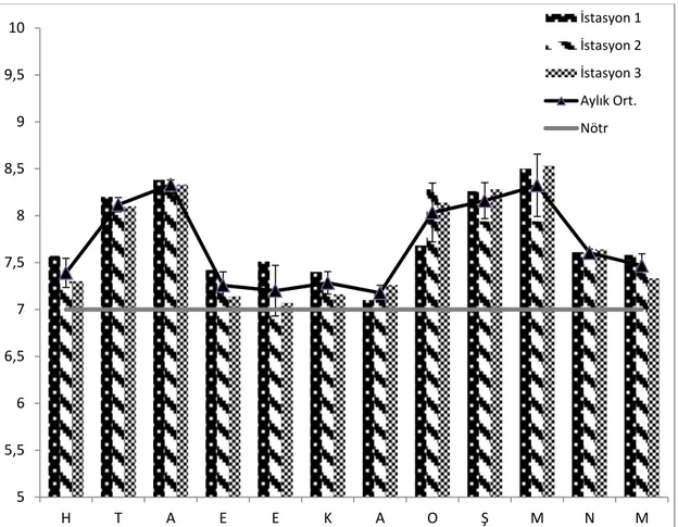 Şekil 3.4. Aylara Göre Ortalama pH Değerleri ve pH’nın İstasyonlara Göre Değişimi 