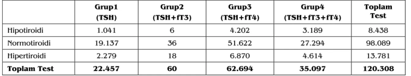 Tablo 2: Hipo, normo ve hipertiroidik gruplarda istenen test sayıları  Table 2. Requested tests for the hypo, normo and hyperthyroid groups 