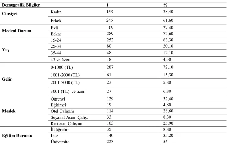 Tablo 7. Araştırmaya Katılan Yerel Halk ve Sektör Temsilcilerine İlişkin Demografik Bilgiler 