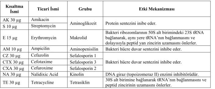 Tablo 2.1. Antibiyogram Testlerinde Kullanılan Antibiyotikler 