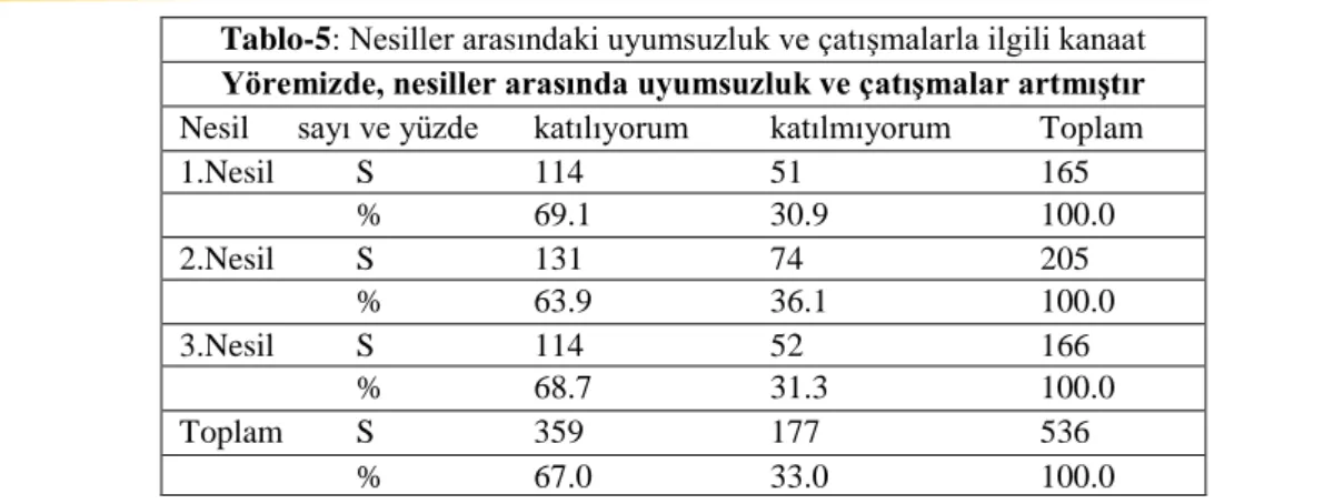 Tablo  verileri  kuşaklar  arasında  yeterli  iletişimin  zayıflığı,  uyumsuzluk  ve  çatışmanın  olduğunu bariz bir şekilde ortaya koymaktadır