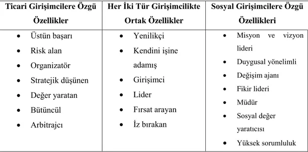 Tablo 3. Sosyal Girişimcilik ile Ticari Girişimcilik Kavramlarının  Karşılaştırılması 