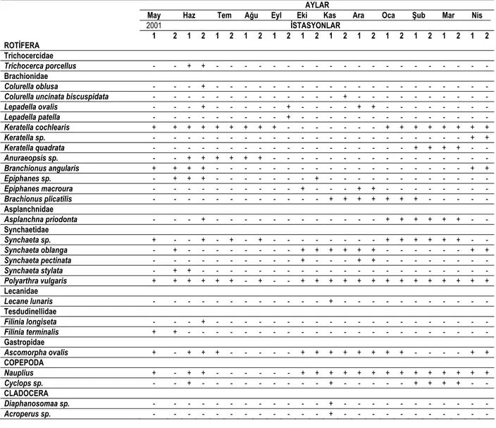 Tablo 2. Gölbaşı gölündeki zooplankton populasyonlarının mevsimsel dağılımı (Birey/m 3 ) 