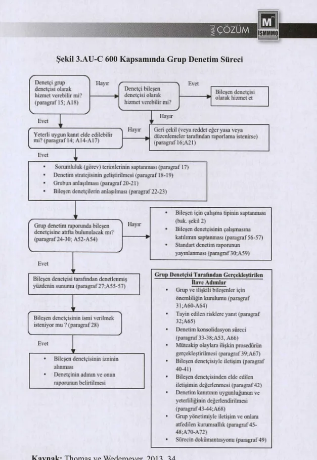 Şekil 3.AU-C 600 Kapsamında Grup Denetim Süreci