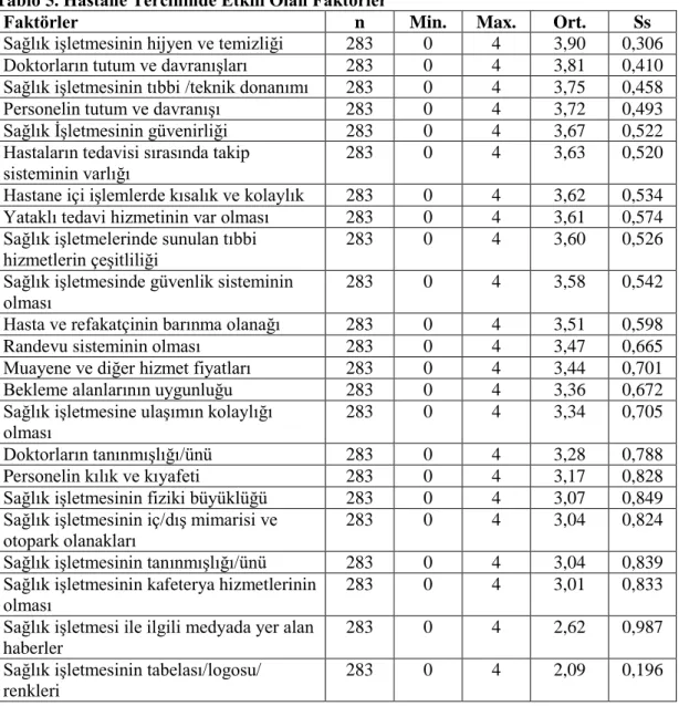Tablo 5. Hastane Tercihinde Etkili Olan Faktörler