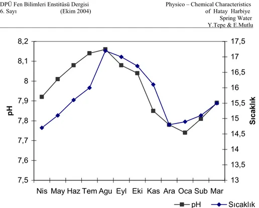 Şekil 3.1: Aylık sıcaklık (ºC) ve pH seviyeleri. 