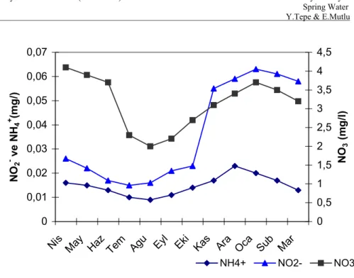 Şekil 3. 2 Aylık Nitrat (NO 3 ), Nitrit (NO 2 - ) ve Amonyak (NH 4 + ) (mg/l) seviyeleri