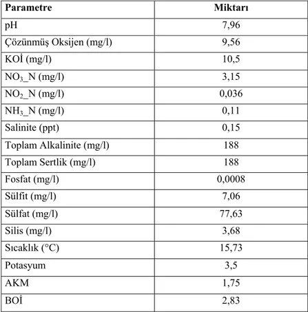 Çizelge 4.1: İstasyonların ortalama su kalite parametreleri değerlikleri  Parametre Miktarı  pH 7,96  Çözünmüş Oksijen (mg/l)  9,56  KOİ (mg/l)  10,5  NO 3 _N (mg/l)  3,15  NO 2 _N (mg/l)  0,036  NH 3 _N (mg/l)  0,11  Salinite (ppt)  0,15  Toplam Alkalinit