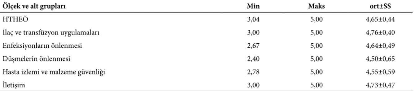 Tablo 3. Katılımcıların HTHEÖ toplam puan ve alt grup puan ortalamalarının dağılımı