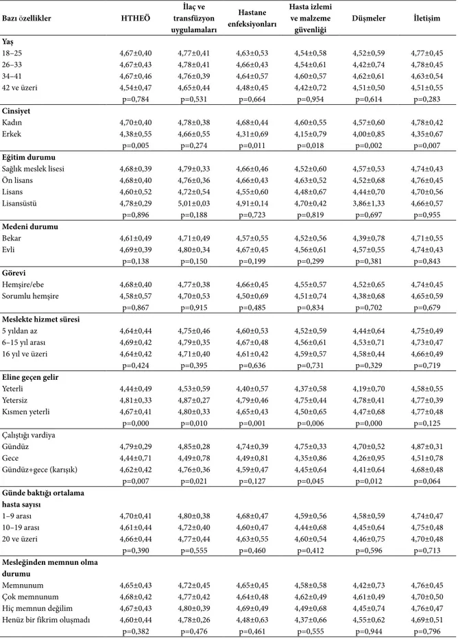 Tablo 4. Katılımcıların bazı özelliklerine göre HTHEÖ ve alt grup puan ortalamalarının dağılımları (N=124)