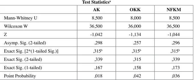 Tablo  2’de  ortalama  aktif  kârlılığı  oranı  ile  ilgi- ilgi-li  istatistik  bilgiler  değerlendirildiğinde  p  değeri  0,05’den büyük (0,167&gt;0,05) olduğundan H1 0  