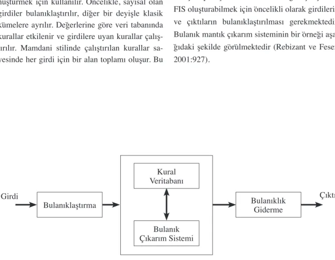 Şekil 5. Genel Bulanık Çıkarım Sistemi ŞemasıKuralVeritabanıBulanıkÇıkarım Sistemi BulanıklıkGiderme ÇıktıGirdiBulanıklaştırma