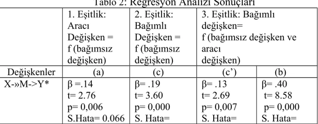 Tablo 2: Regresyon Analizi Sonuçları 1. Eşitlik: Aracı  Değişken = f (bağımsız değişken)  2