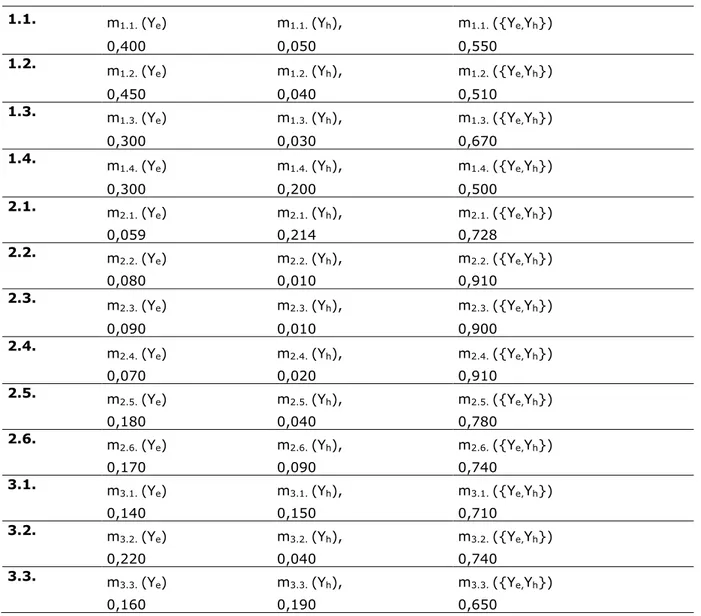 Tablo 4 Analitik Modelde Yer Alan Faktörlere Ait m Değerleri 