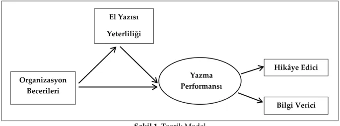 Şekil 1. Teorik Model 