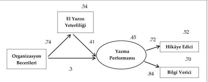 Şekil 2. Hipotez Modelin YEM Sonuçları 