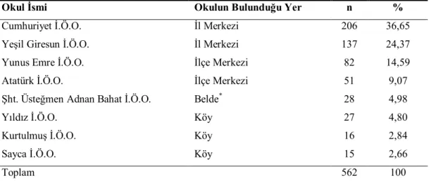 Tablo 2.1: Öğrencilerin Okullara Göre Dağılımı 