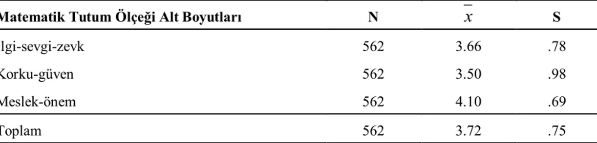 Tablo  3.1’de  öğrencilerin  Matematik  Tutum  Ölçeği’nden  aldıkları  puanların  aritmetik ortalamaları ve standart sapmaları görülmektedir