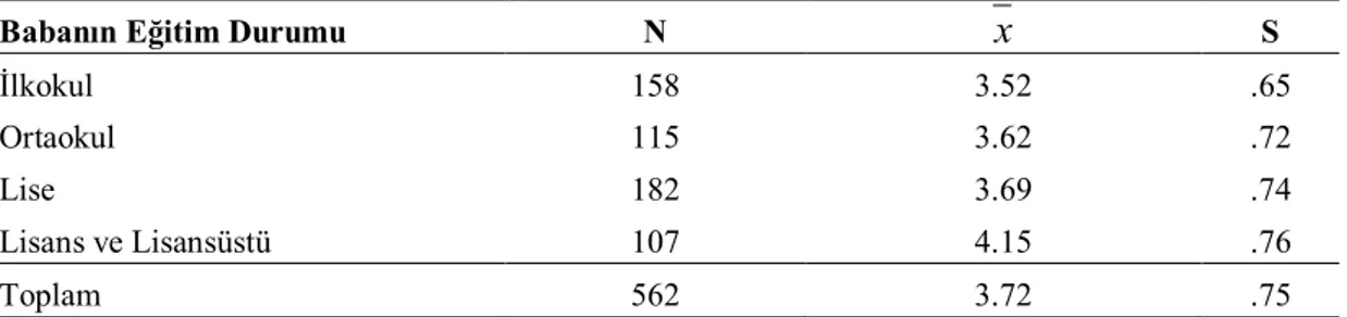 Tablo  3.9  incelendiğinde  öğrencilerin  matematiğe  yönelik  tutum  puanları  arasında  annelerinin  eğitim  düzeyleri  bakımından  anlamlı  bir  fark  olduğunu  görülmektedir,  [F (5-556) =9.916,  p&lt;.05]