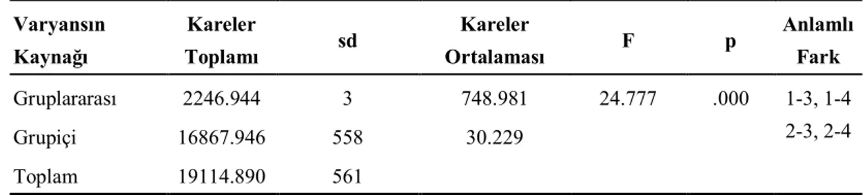 Tablo  3.12  incelendiğinde  annesi  ilkokul  mezunu  olan  öğrencilerin  8.  Sınıf  Kuvvet  ve  Hareket  Ünitesi  Başarı  Testi  puanları  ortalaması  ( x )  13.44,  annesi  ortaokul 