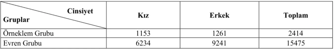 Tablo 1. Evren ve örneklemdeki öğrenci sayilari